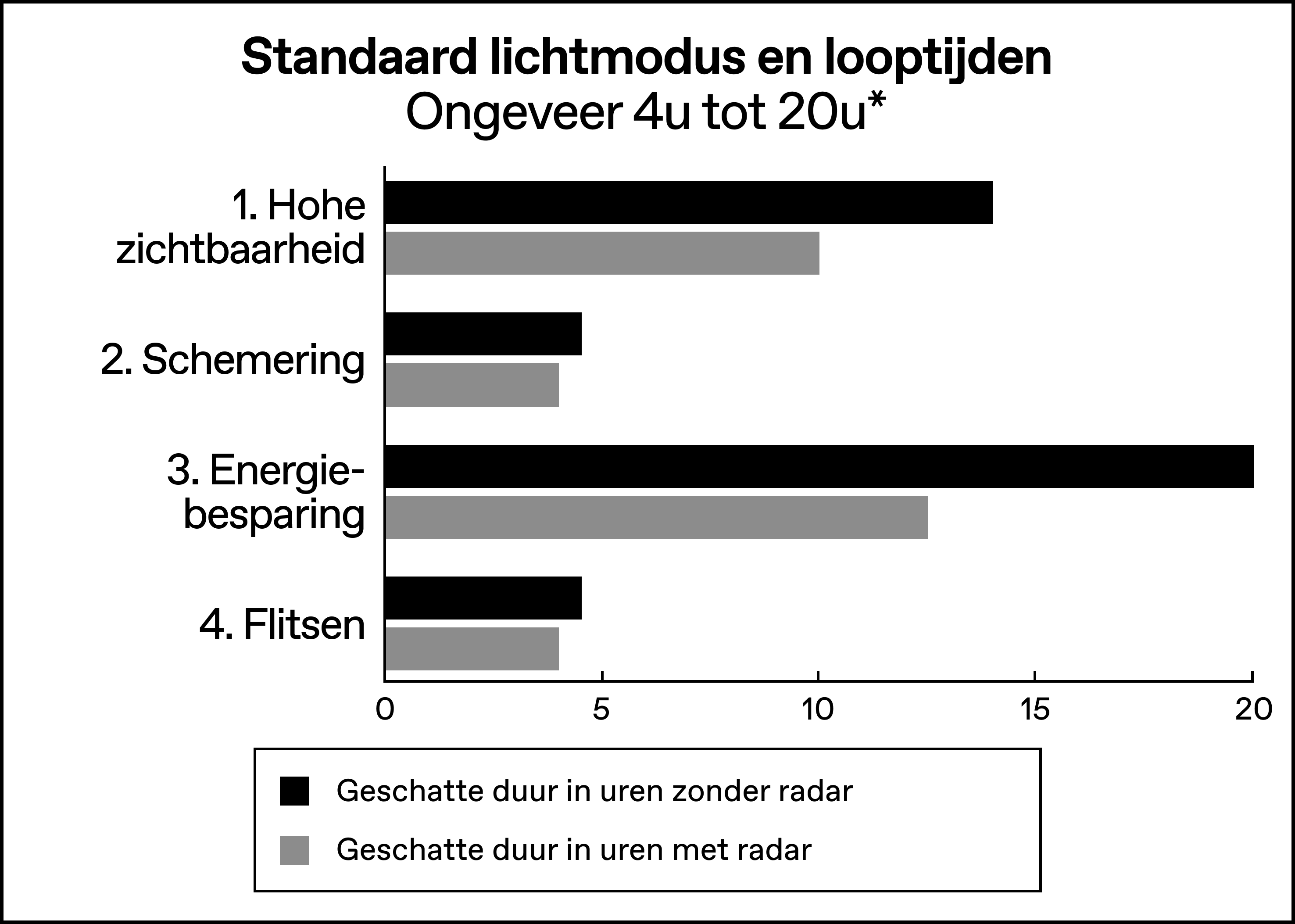 Modes___Runtimes_-_Dutch.png