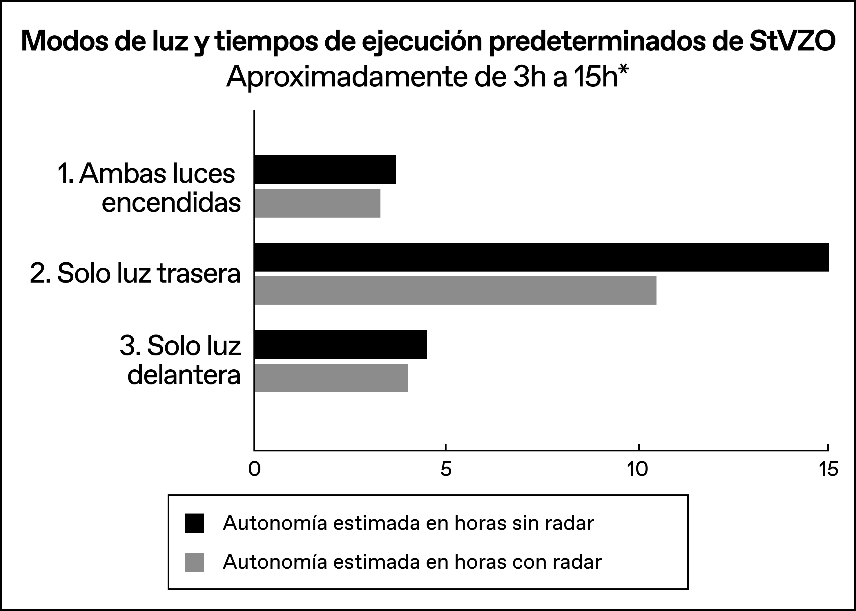 StVZO_Modes___Runtimes_-_Spanish.png