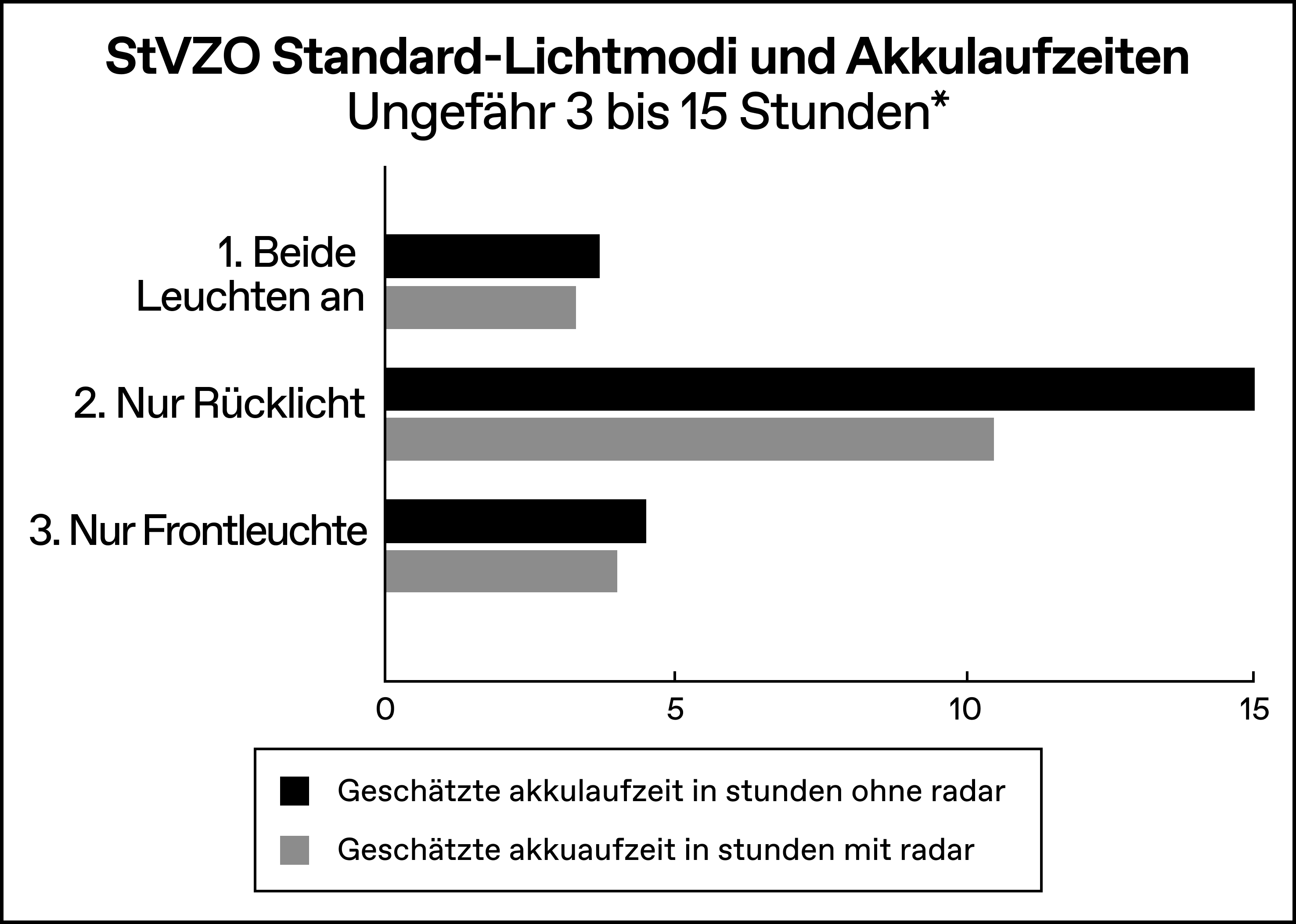 StVZO_Modes___Runtimes_-_German.png